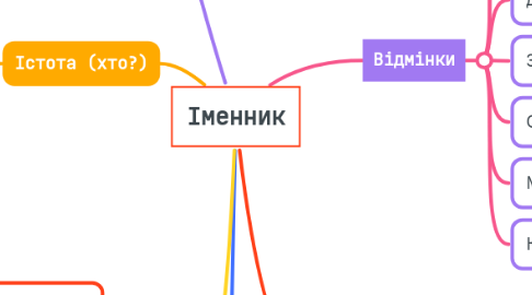 Mind Map: Іменник