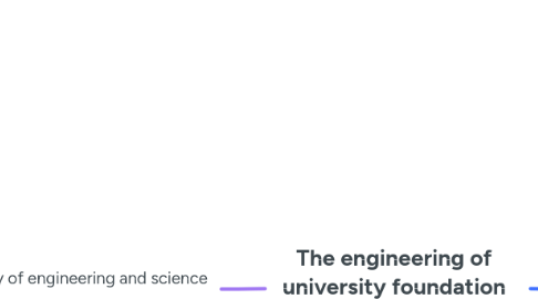 Mind Map: The engineering of university foundation Liberators.