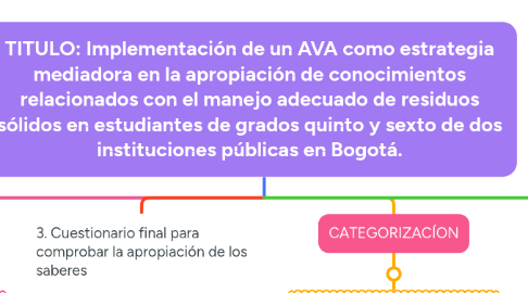 Mind Map: TITULO: Implementación de un AVA como estrategia mediadora en la apropiación de conocimientos relacionados con el manejo adecuado de residuos sólidos en estudiantes de grados quinto y sexto de dos instituciones públicas en Bogotá.