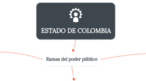 Mind Map: ESTADO DE COLOMBIA