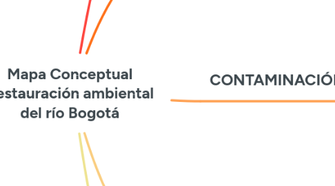 Mind Map: Mapa Conceptual Restauración ambiental del río Bogotá