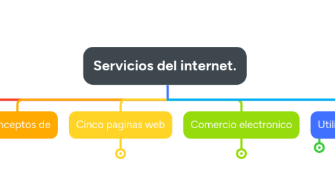 Mind Map: Servicios del internet.