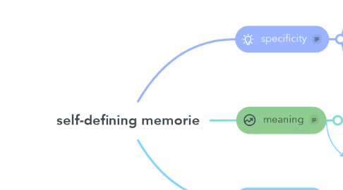 Mind Map: self-defining memorie