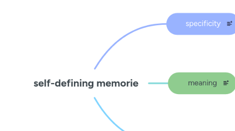 Mind Map: self-defining memories