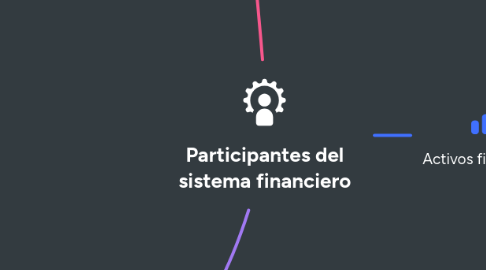 Mind Map: Participantes del sistema financiero