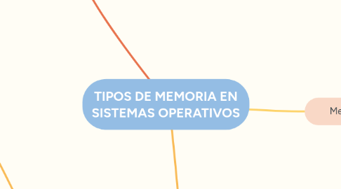 Mind Map: TIPOS DE MEMORIA EN SISTEMAS OPERATIVOS