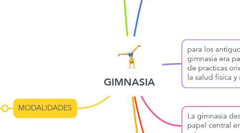 Mind Map: GIMNASIA