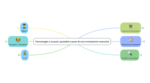 Mind Map: Tecnologie e scuola: possibili cause di una rivoluzione mancata