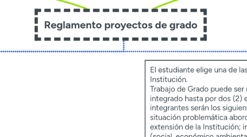 Mind Map: Reglamento proyectos de grado