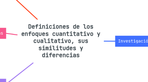 Mind Map: Definiciones de los enfoques cuantitativo y cualitativo, sus similitudes y diferencias