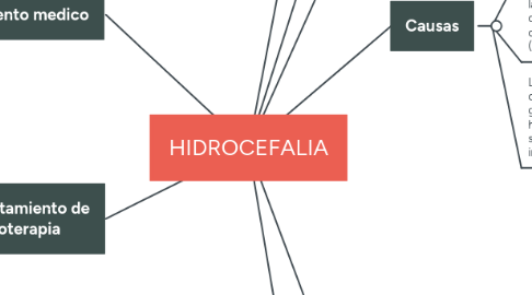 Mind Map: HIDROCEFALIA