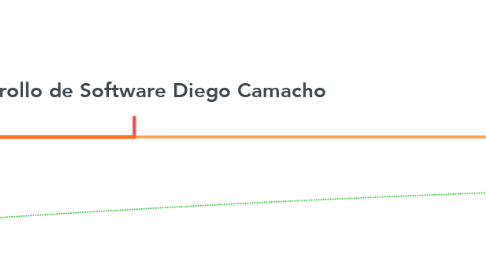 Mind Map: Desarrollo de Software Diego Camacho
