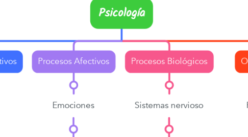 Mind Map: Psicología
