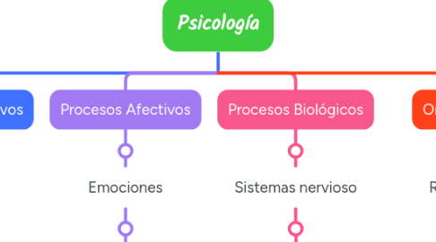 Mind Map: Psicología