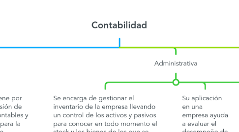 Mind Map: Contabilidad