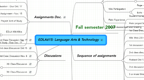Mind Map: EDLA615: Language Arts & Technology