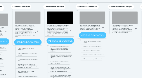Mind Map: tipos de contaminación ambiental