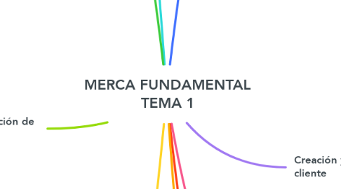 Mind Map: MERCA FUNDAMENTAL TEMA 1