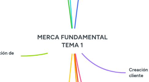 Mind Map: MERCA FUNDAMENTAL TEMA 1