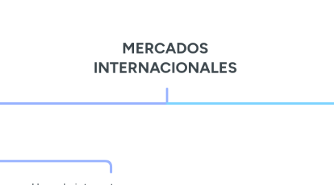 Mind Map: MERCADOS INTERNACIONALES