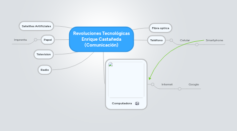 Mind Map: Revoluciones Tecnológicas Enrique Castañeda (Comunicación)
