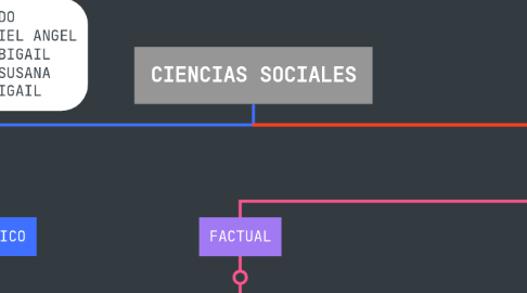 Mind Map: CIENCIAS SOCIALES