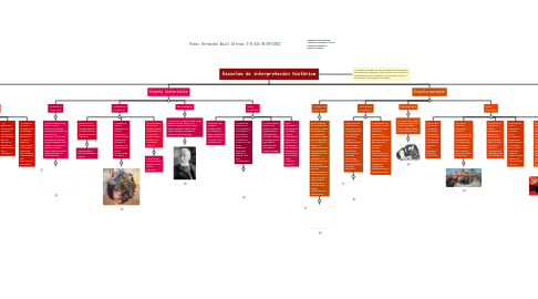 Mind Map: Escuelas de interpretación histórica