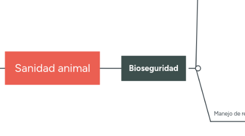 Mind Map: Sanidad animal