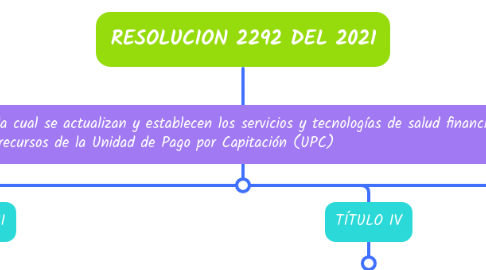 Mind Map: RESOLUCION 2292 DEL 2021