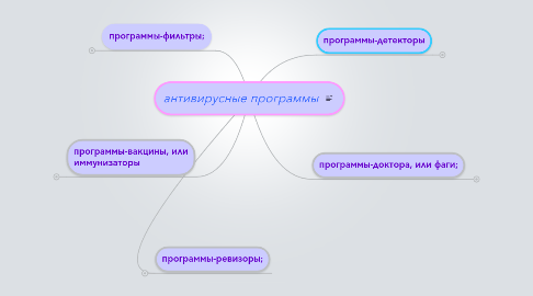 Mind Map: антивирусные программы