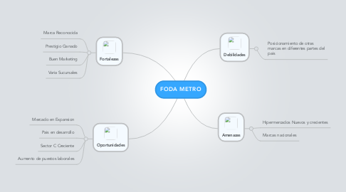 Mind Map: FODA METRO