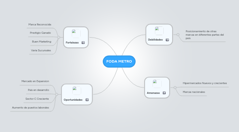 Mind Map: FODA METRO