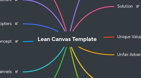Mind Map: Lean Canvas Template