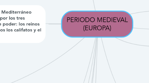 Mind Map: PERIODO MEDIEVAL (EUROPA)