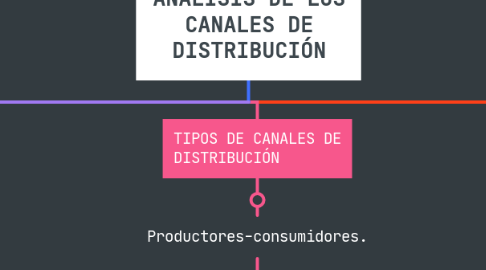 Mind Map: ANÁLISIS DE LOS CANALES DE DISTRIBUCIÓN