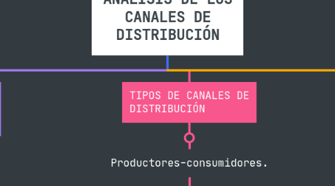 Mind Map: ANÁLISIS DE LOS CANALES DE DISTRIBUCIÓN