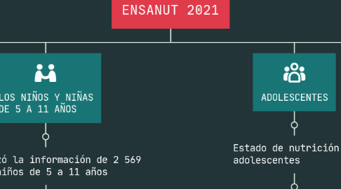 Mind Map: ENSANUT 2021
