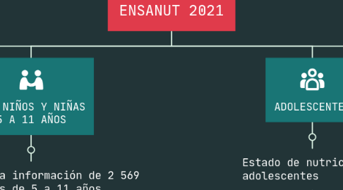 Mind Map: ENSANUT 2021