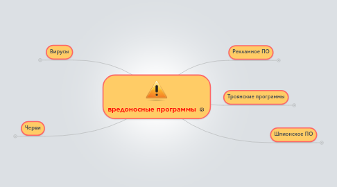 Mind Map: вредоносные программы