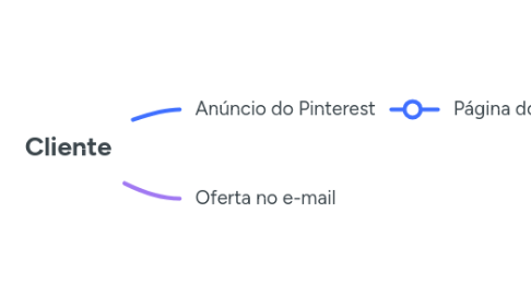 Mind Map: Cliente