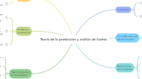 Mind Map: Teoría de la producción y análisis de Costos