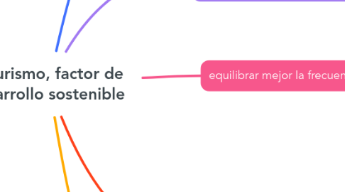 Mind Map: El turismo, factor de desarrollo sostenible