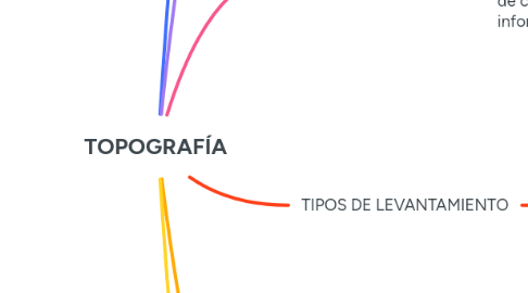 Mind Map: TOPOGRAFÍA