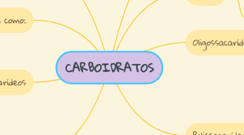 Mind Map: CARBOIDRATOS