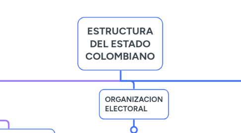 Mind Map: ESTRUCTURA DEL ESTADO COLOMBIANO