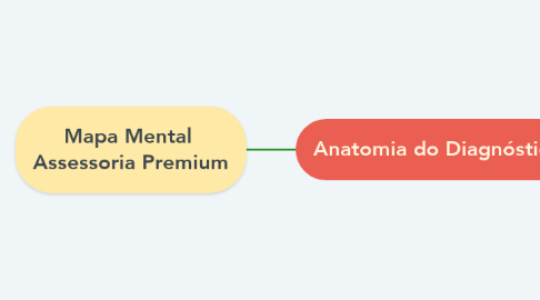 Mind Map: Mapa Mental  Assessoria Premium