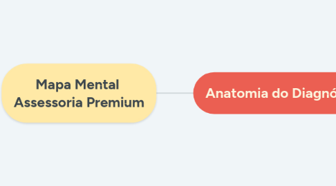 Mind Map: Mapa Mental Assessoria Premium
