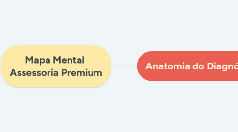 Mind Map: Mapa Mental  Assessoria Premium