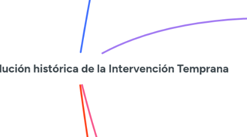 Mind Map: Bianca Bravo Evolución histórica de la Intervención Temprana