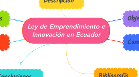 Mind Map: Ley de Emprendimiento e Innovación en Ecuador